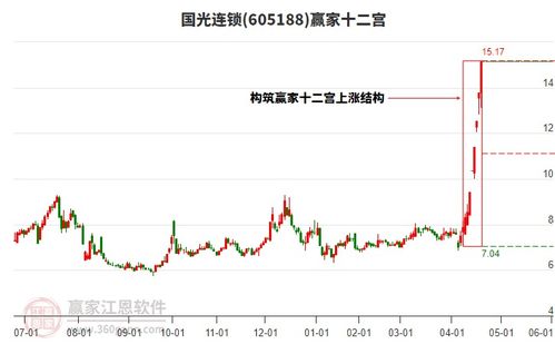 周一國光連鎖強勢漲停,電子商務(wù)概念下個股漲幅居前的還有大葉股份 焦點科技 日播時尚