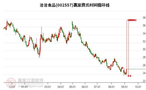 洽洽食品股吧,002557股吧 贏家聊吧